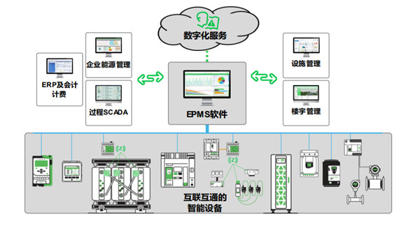 施耐德電氣：“三步走”實(shí)現(xiàn)配電數(shù)字化，制勝可持續(xù)未來(lái)